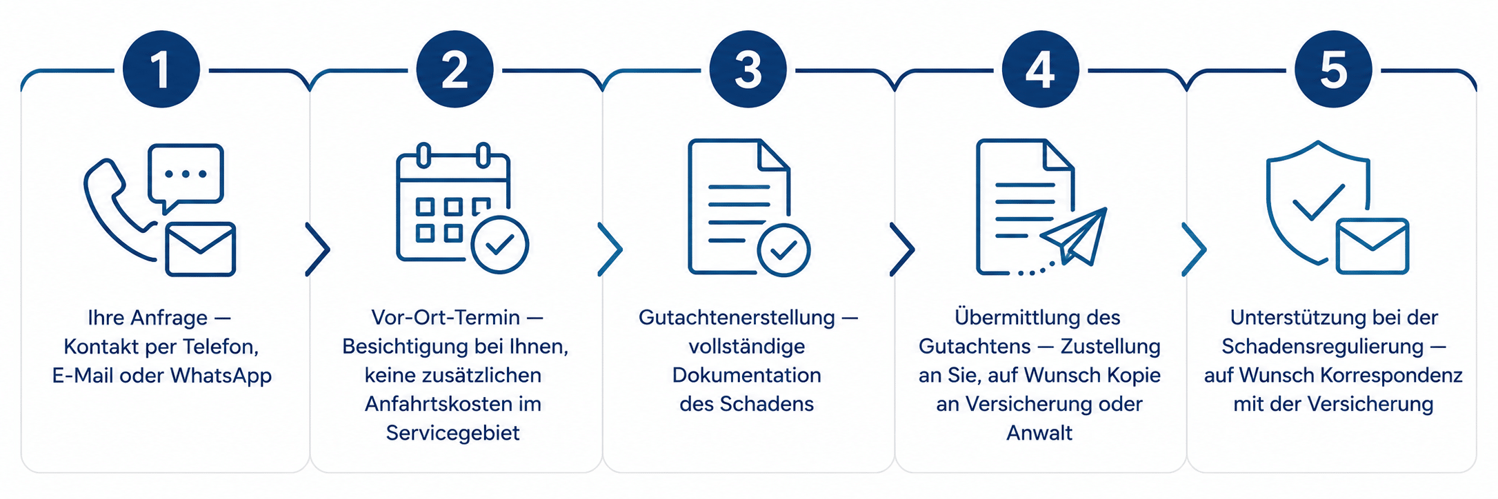 Ablauf Unfallgutachten